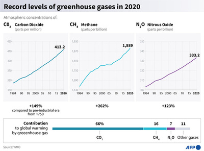 温室効果ガス、大気中濃度が過去最高に 国連