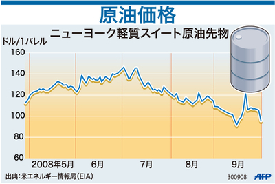 【図解】原油価格の推移