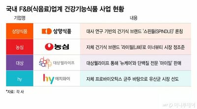 韓国食品業界、次の成長軸は健康機能食品…三養・農心が新ブランド投入