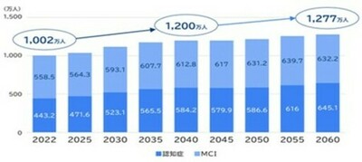 世界初、科学的なエビデンス「認知症高齢者の介護者の介護負担感を日本発のｱｻﾞﾗｼ型ﾛﾎﾞｯﾄ「パロ」が軽減」