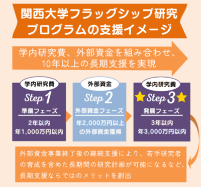 ◆関西大学が、大型研究拠点形成を目的に「10年1億円規模」の長期的支援◆ 「フラッグシップ研究プログラム」を新設 ～英知結集、国際的・分野横断的な共創ネットワークを構築へ～