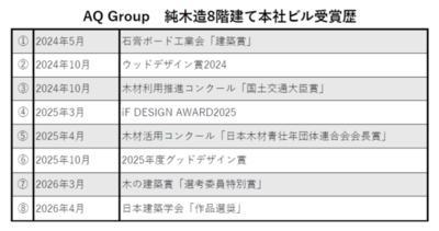 “純木造８階建て” AQ Group本社ビル<br />「日本建築学会 作品選奨」選出、「木の建築賞」受賞で累計8つ目の表彰