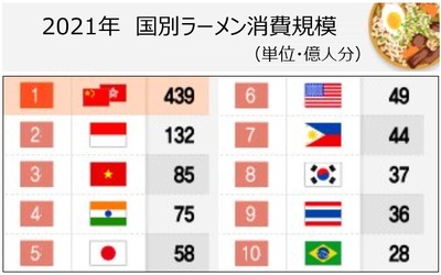 「台湾で有害物質検出」の真意 [KWレポート] 「還暦」の韓国ラーメン (4)