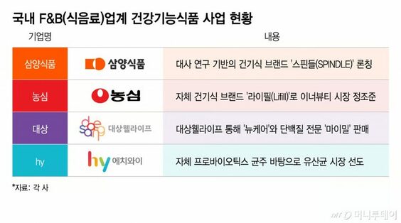 韓国食品業界、次の成長軸は健康機能食品…三養・農心が新ブランド投入