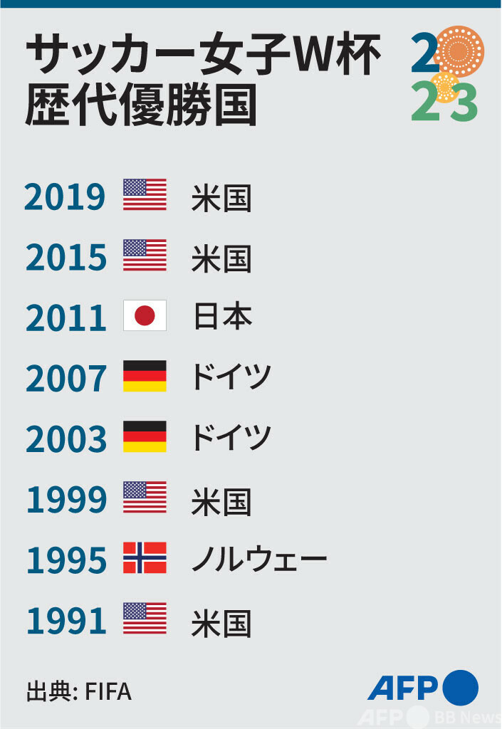 【図解】サッカー女子W杯の歴代優勝国 写真8枚 国際ニュース：AFPBB News