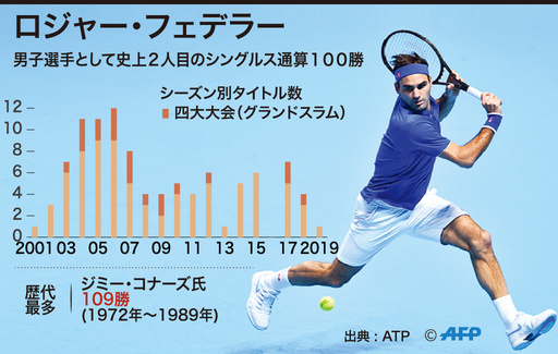 怒りん坊からMr.パーフェクトへ 王者フェデラー、通算100勝への軌跡