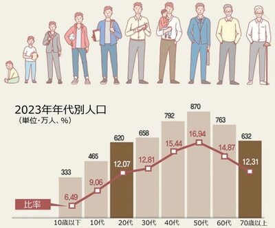 韓国の50代、2018年以降、人口割合1位…70代、20代を超える