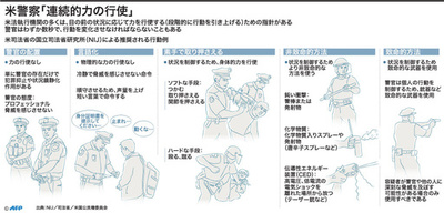 米警官の「免責」変わるか？ 全米で警察改革求める声