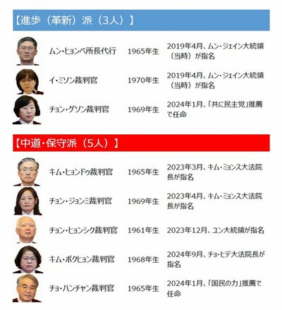 尹大統領の運命を握る韓国・憲法裁判官8人…進歩3 vs 中道・保守5
