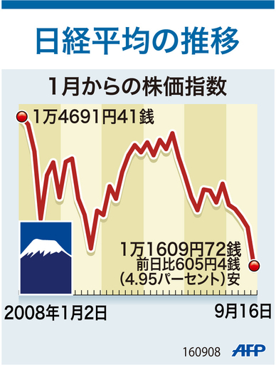 【図解】日経平均の推移