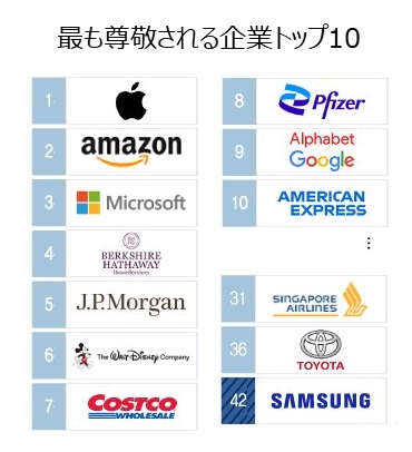 最も尊敬される企業、1位は米アップル…韓国はサムスンの42位が最高位