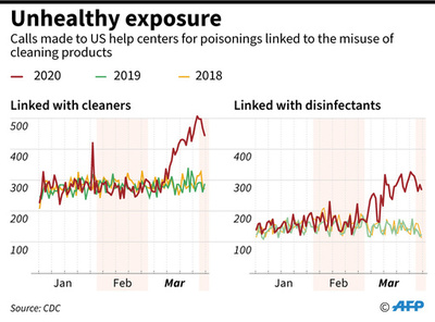 コロナ対策で殺菌剤中毒、米で相次ぐ 通報件数前年比20％増