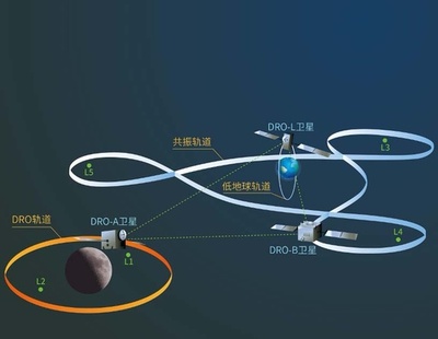 地球・月空間の3基の衛星コンステレーションによる衛星間測距・通信リンクを実現 中国