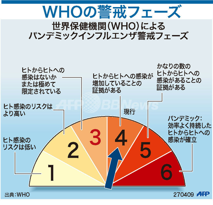 【図解】WHOのパンデミック警戒フェーズ