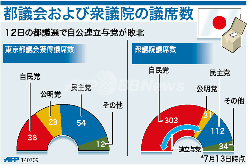図解 東京都議会選挙の結果と衆議院の現議席数 写真1枚 国際ニュース Afpbb News 図解 東京都議会選挙の結果と衆議院の現議席数 写真1枚 国際ニュース Afpbb News