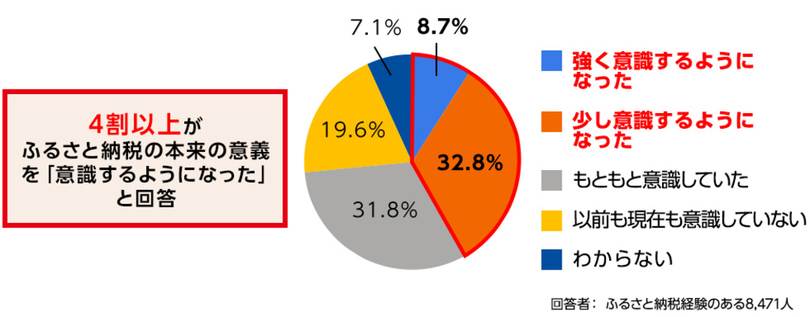 さとふる、ふるさと納税の利用実態に関するアンケート調査結果を発表