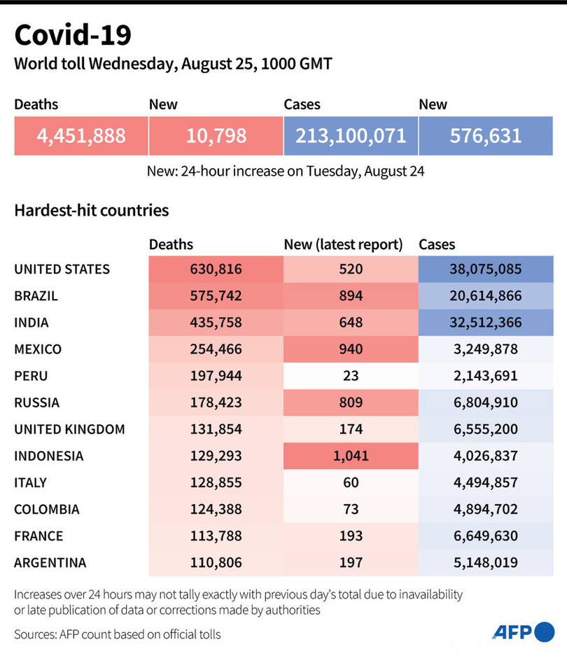 新型コロナウイルス、現在の感染者・死者数（25日午後7時時点） 死者445.1万人に