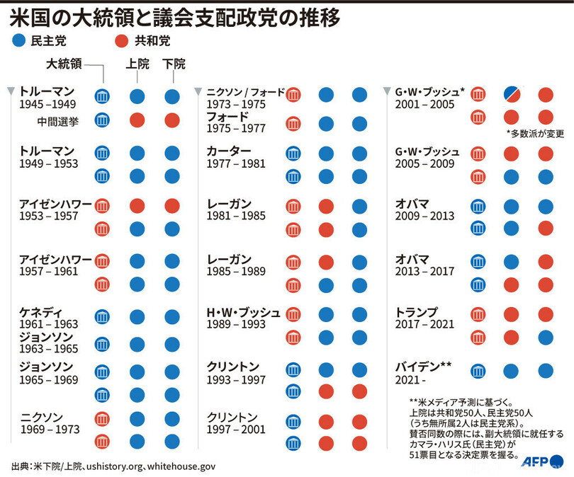 【図解】米国の大統領と議会支配政党の推移