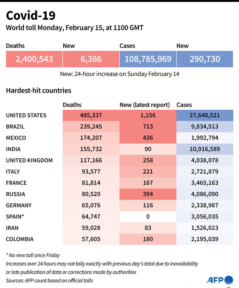 新型コロナウイルス、現在の感染者・死者数（15日午後8時時点） 死者240万人に