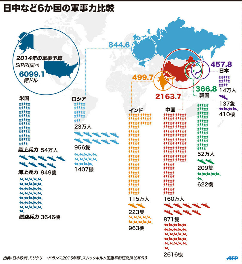 国際ニュース：AFPBB News【図解】日中など6か国の軍事力比較