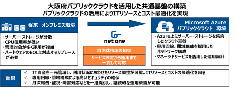 ネットワンシステムズ、Microsoft Azure上に大阪府の共通基盤を構築