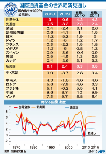 【図解】国際通貨基金の世界経済見通し