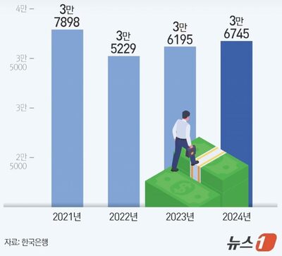 「3万ドルの壁」越えられぬ韓国の国民所得…4万ドル実現へ科学・IT育成がカギ
