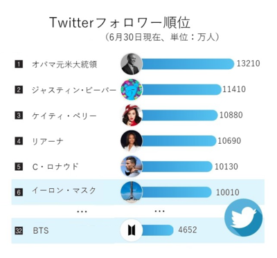 BTSは32位、フォロワー数世界1位は? – KOREA WAVE