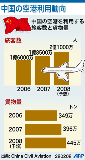 【図解】中国の空港利用動向