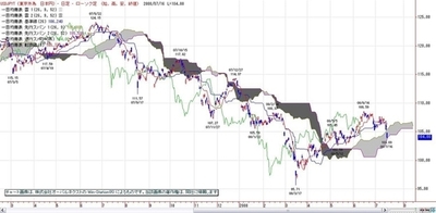 下げ一服も、戻りは売られやすい
