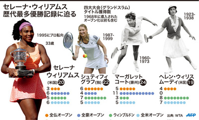 【図解】セレーナ、グランドスラム歴代最多優勝記録に迫る