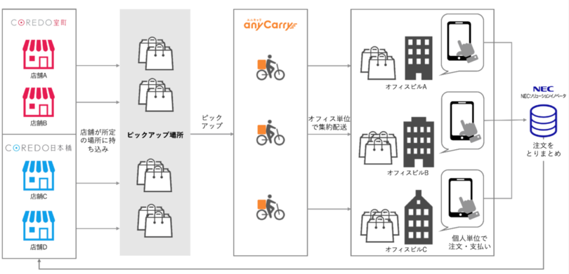 COREDO日本橋、COREDO室町のランチボックスをオフィスにお届け「COREDOシェアステデリバリー」実証実験を実施