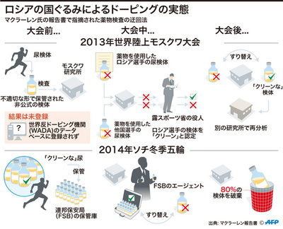 【図解】ロシアのドーピングの実態、薬物違反隠ぺいの手口
