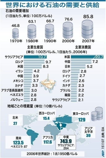【図解】石油の需要と供給