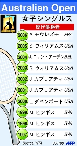 ＜テニス 07全豪オープン＞女子シングルスの歴代優勝者 - オーストラリア