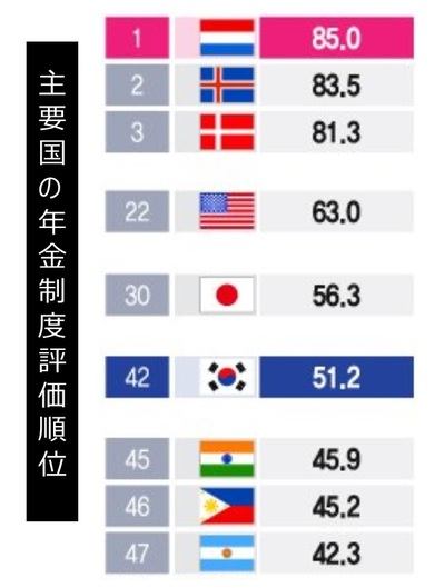 韓国の年金制度の評価、47カ国中42位…米国22位、日本30位