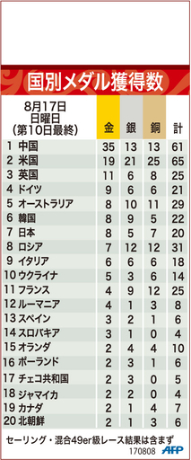 【図解】北京五輪、17日までの国別メダル獲得数
