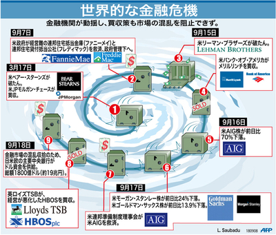 【図解】世界的な金融危機