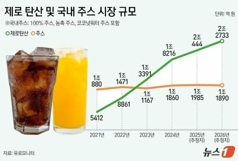 ゼロ炭酸（緑）とジュース（柿色）の市場規模推移(c)news1