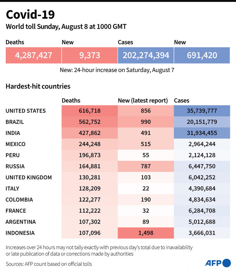 新型コロナウイルス、現在の感染者・死者数（8日午後7時時点） 死者428.7万人に