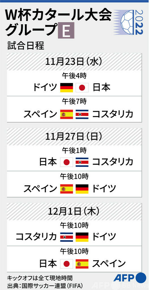 図解 サッカーw杯カタール大会 日本のグループeの日程 写真1枚 国際ニュース Afpbb News