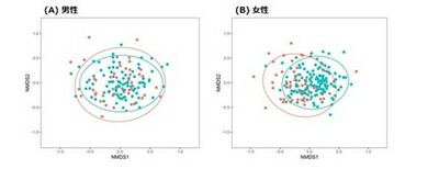 【日本大学】日本人の成人気管支喘息患者における腸内細菌叢の異常と性差を解明