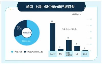 韓国の中堅企業CEOの48％「オーナー家から」