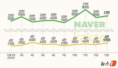韓国ネイバー・カカオ、弾劾政局で“反射利益”…利用時間・株価ともに上昇
