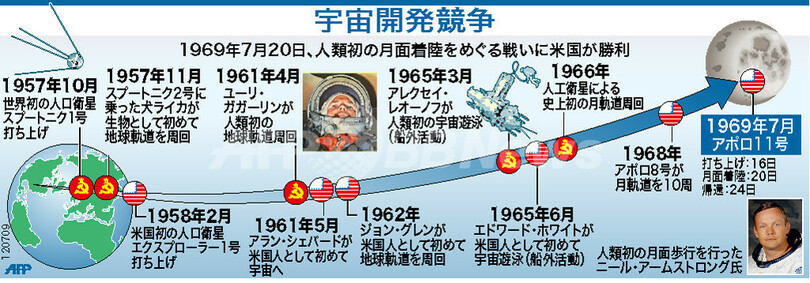 【図解】米国と旧ソ連の宇宙開発競争 写真1枚 国際ニュース:AFPBB News