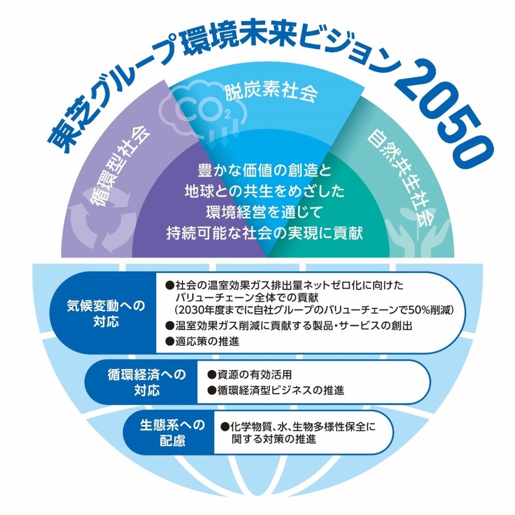 東芝 東芝グループ環境未来ビジョン２０５０ を策定 写真1枚 国際ニュース Afpbb News