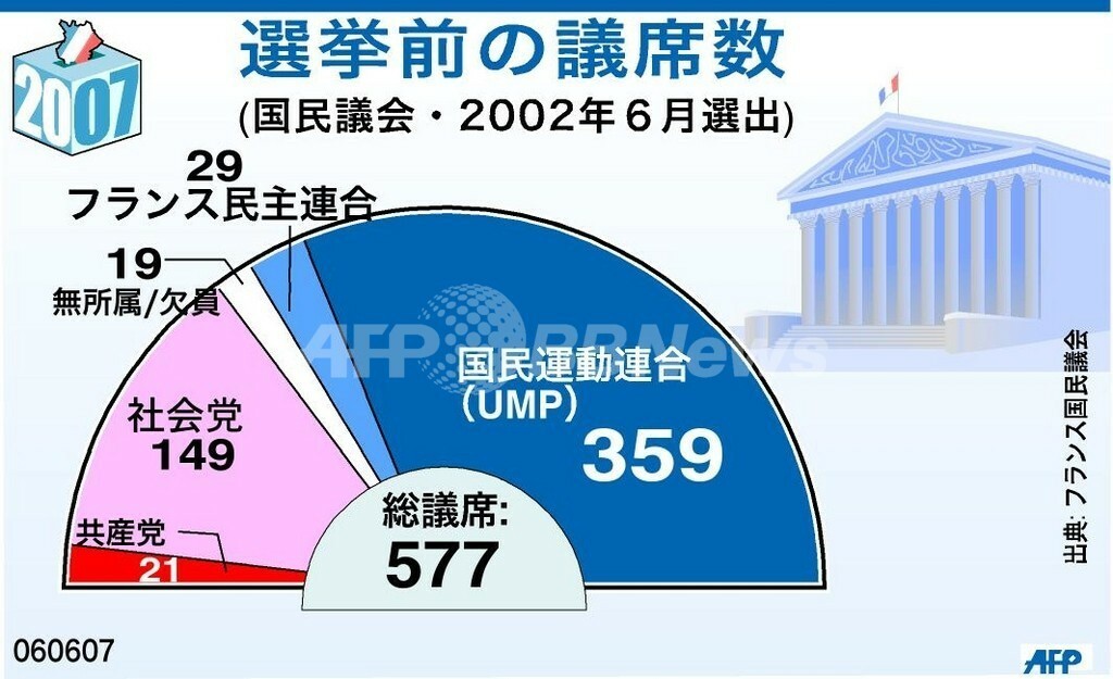 フランス国民議会選挙間近 各政党の現在の議席数は 国際ニュース Afpbb News