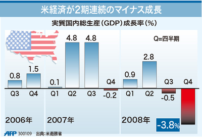 【図解】米経済が2期連続のマイナス成長