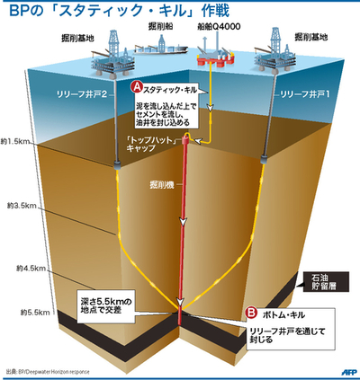 【図解】BPの「スタティック・キル」作戦