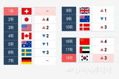 2024年「世界最高の国」1位はスイス、2位は日本…果たして韓国は？